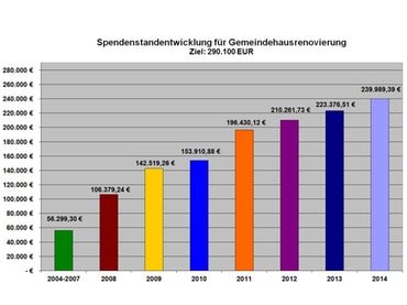 Güglinger Gemeindehaus Finanzierung Stand 2014